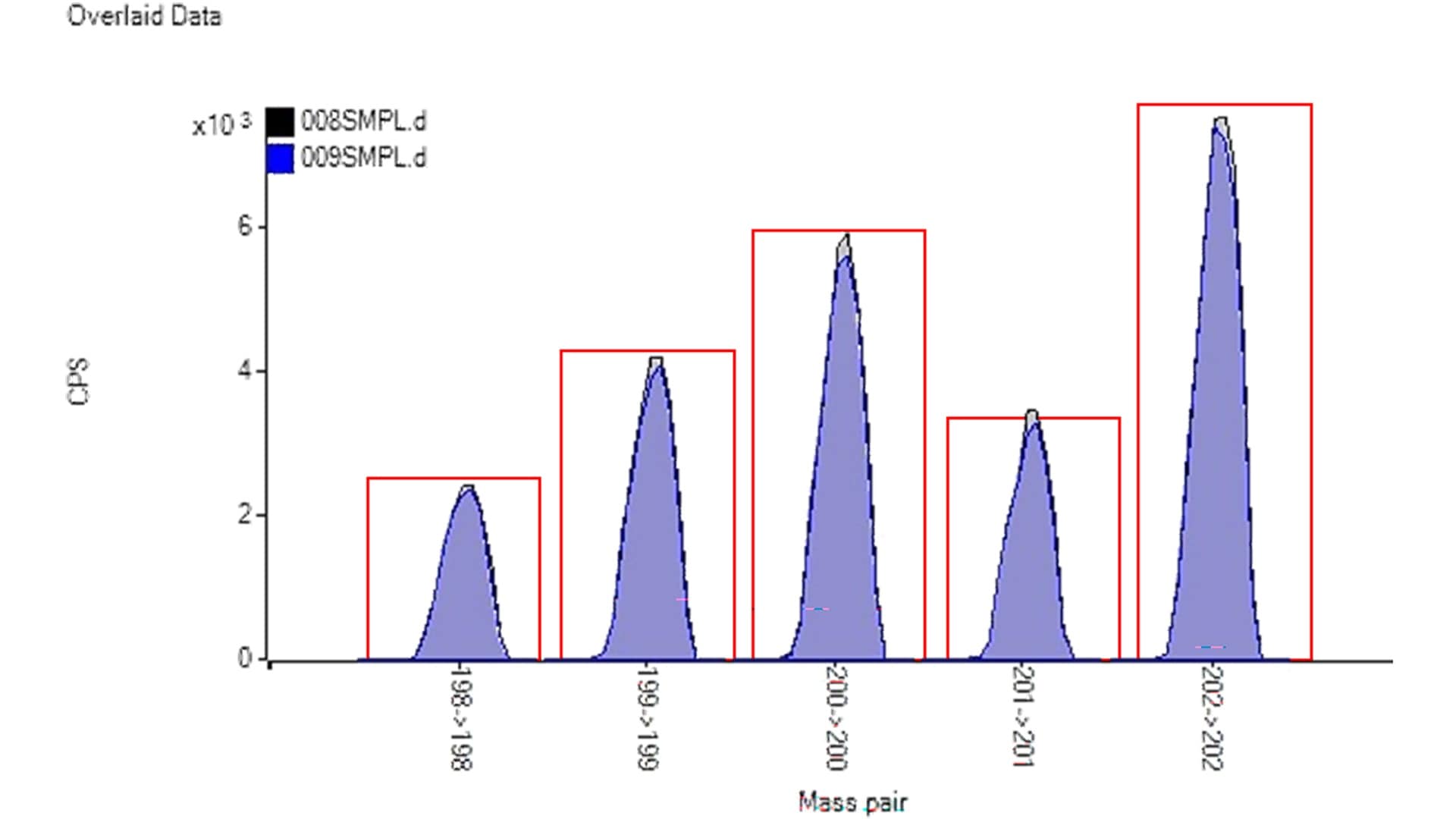 Bar graph of overlaid data showing counts per second (CPS) on the y-axis and mass pairs on the x-axis. Blue peaks indicate separate peaks for mercury isotopes. Red boxes show isotopic abundances match the natural mercury isotope pattern.